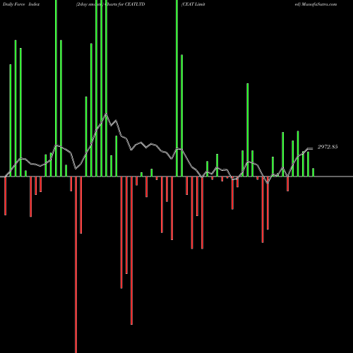 Force Index chart CEAT Limited CEATLTD share NSE Stock Exchange 