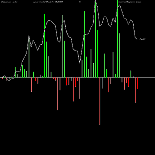 Force Index chart Commercial Engineers & Body Builders Co Limited CEBBCO share NSE Stock Exchange 