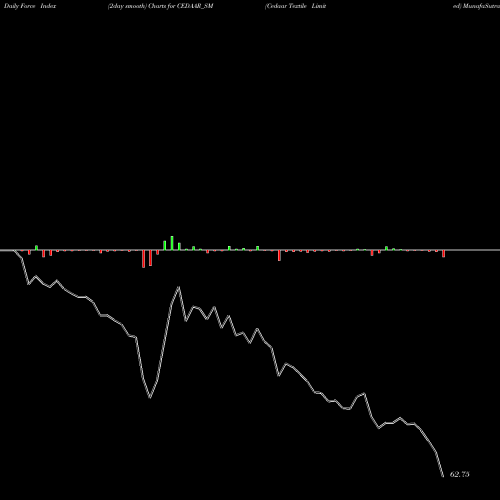 Force Index chart Cedaar Textile Limited CEDAAR_SM share NSE Stock Exchange 