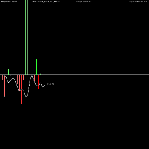 Force Index chart Ceinsys Tech Limited CEINSYS share NSE Stock Exchange 