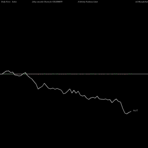 Force Index chart Celebrity Fashions Limited CELEBRITY share NSE Stock Exchange 