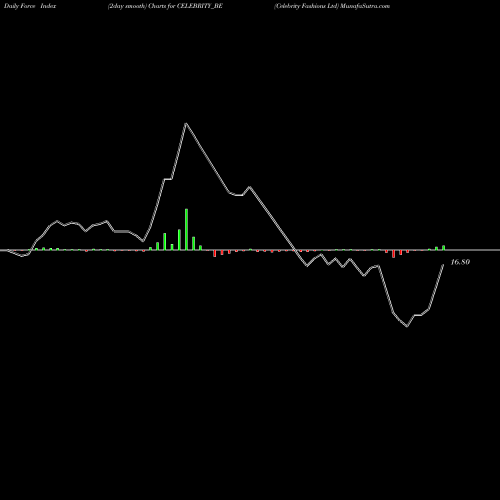 Force Index chart Celebrity Fashions Ltd CELEBRITY_BE share NSE Stock Exchange 