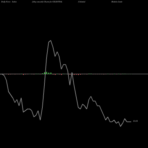 Force Index chart Celestial Biolabs Limited CELESTIAL share NSE Stock Exchange 