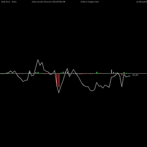 Force Index chart Cellecor Gadgets Limited CELLECOR_SM share NSE Stock Exchange 
