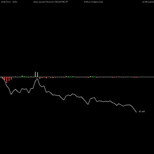 Force Index chart Cellecor Gadgets Limited CELLECOR_ST share NSE Stock Exchange 
