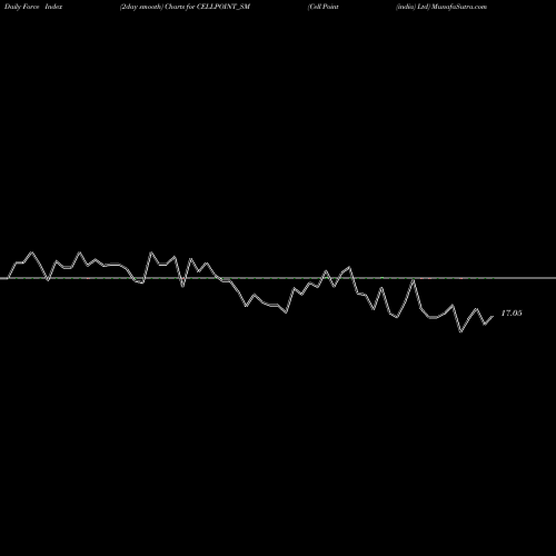 Force Index chart Cell Point (india) Ltd CELLPOINT_SM share NSE Stock Exchange 