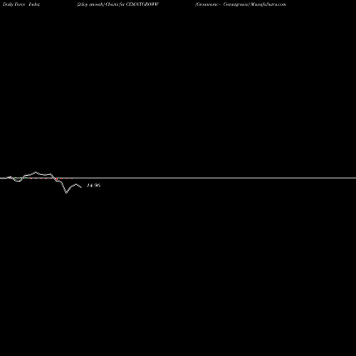 Force Index chart Growwamc - Cemntgroww CEMNTGROWW share NSE Stock Exchange 