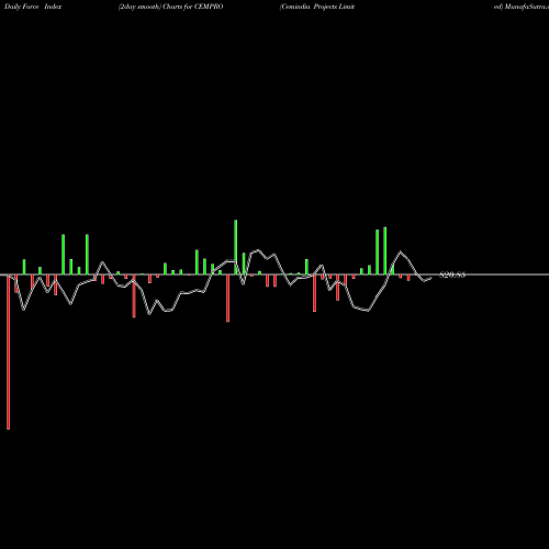 Force Index chart Cemindia Projects Limited CEMPRO share NSE Stock Exchange 