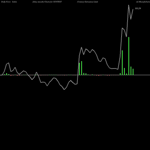 Force Index chart Century Extrusions Limited CENTEXT share NSE Stock Exchange 