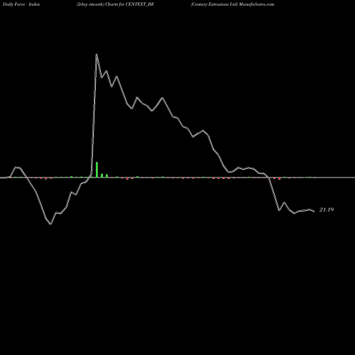 Force Index chart Century Extrusions Ltd CENTEXT_BE share NSE Stock Exchange 