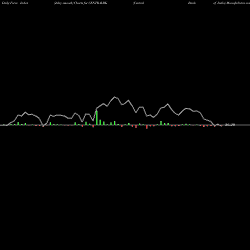 Force Index chart Central Bank Of India CENTRALBK share NSE Stock Exchange 