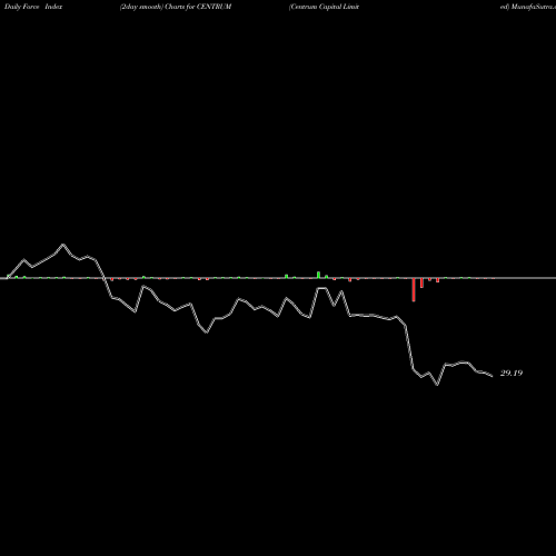 Force Index chart Centrum Capital Limited CENTRUM share NSE Stock Exchange 