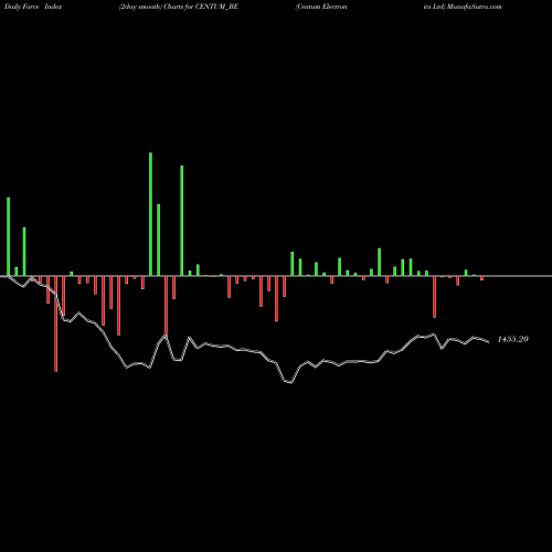 Force Index chart Centum Electronics Ltd CENTUM_BE share NSE Stock Exchange 