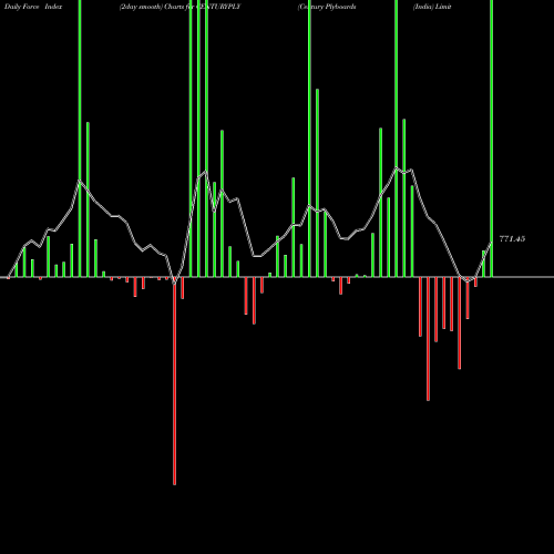 Force Index chart Century Plyboards (India) Limited CENTURYPLY share NSE Stock Exchange 