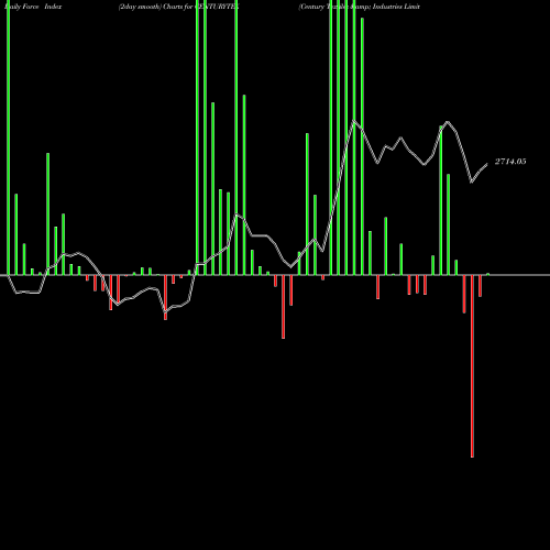 Force Index chart Century Textiles & Industries Limited CENTURYTEX share NSE Stock Exchange 