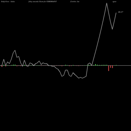 Force Index chart Cerebra Integrated Technologies Limited CEREBRAINT share NSE Stock Exchange 