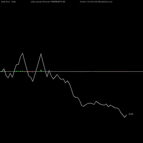 Force Index chart Cerebra Int Tech Ltd CEREBRAINT_BZ share NSE Stock Exchange 