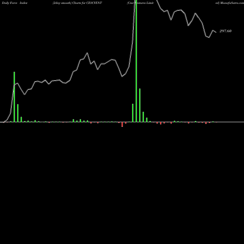 Force Index chart Cesc Ventures Limited CESCVENT share NSE Stock Exchange 
