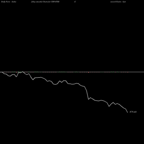 Force Index chart Concord Enviro Systems L CEWATER share NSE Stock Exchange 