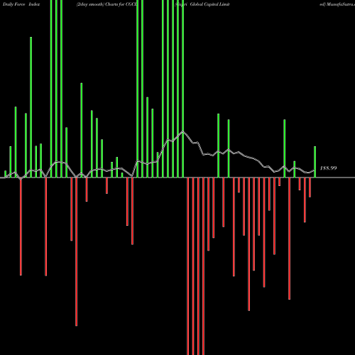 Force Index chart Capri Global Capital Limited CGCL share NSE Stock Exchange 