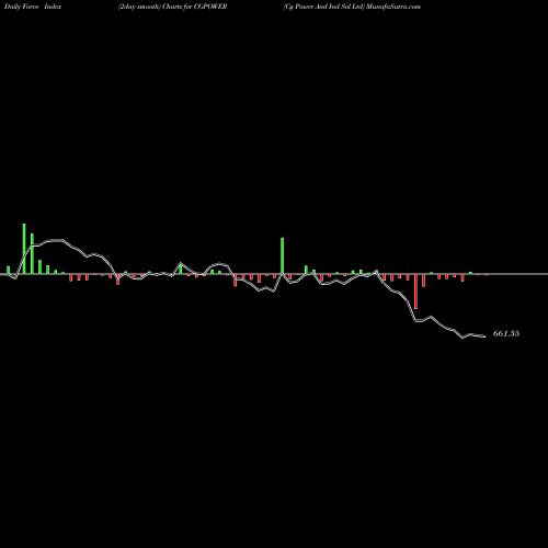 Force Index chart Cg Power And Ind Sol Ltd CGPOWER share NSE Stock Exchange 