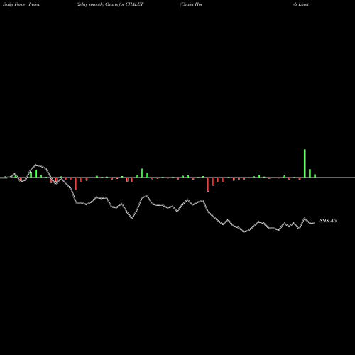 Force Index chart Chalet Hotels Limited CHALET share NSE Stock Exchange 