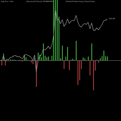 Force Index chart Chambal Fertilizers & Chemicals Limited CHAMBLFERT share NSE Stock Exchange 