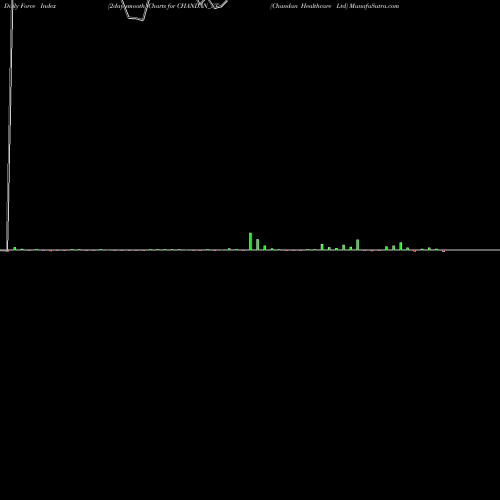 Force Index chart Chandan Healthcare Ltd CHANDAN_ST share NSE Stock Exchange 
