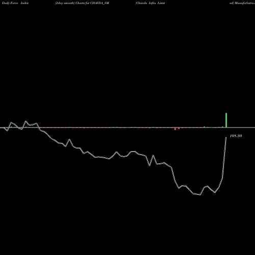 Force Index chart Chavda Infra Limited CHAVDA_SM share NSE Stock Exchange 