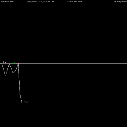 Force Index chart Chavda Infra Limited CHAVDA_ST share NSE Stock Exchange 