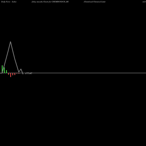 Force Index chart Chembond Chemical Limited CHEMBONDCH_BE share NSE Stock Exchange 