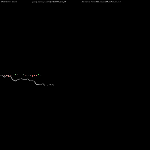 Force Index chart Chemcon Special Chem Ltd CHEMCON_BE share NSE Stock Exchange 