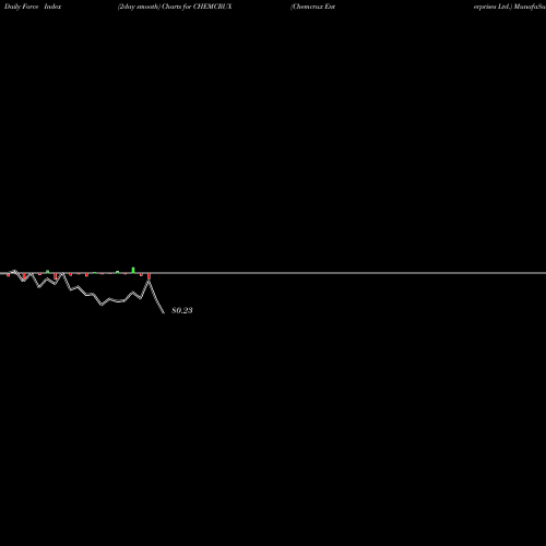 Force Index chart Chemcrux Enterprises Ltd. CHEMCRUX share NSE Stock Exchange 