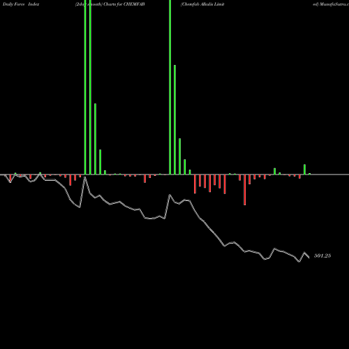 Force Index chart Chemfab Alkalis Limited CHEMFAB share NSE Stock Exchange 