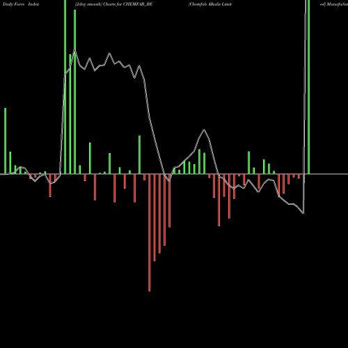 Force Index chart Chemfab Alkalis Limited CHEMFAB_BE share NSE Stock Exchange 