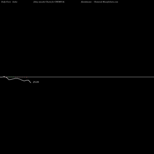 Force Index chart Kotakmamc - Chemical CHEMICAL share NSE Stock Exchange 