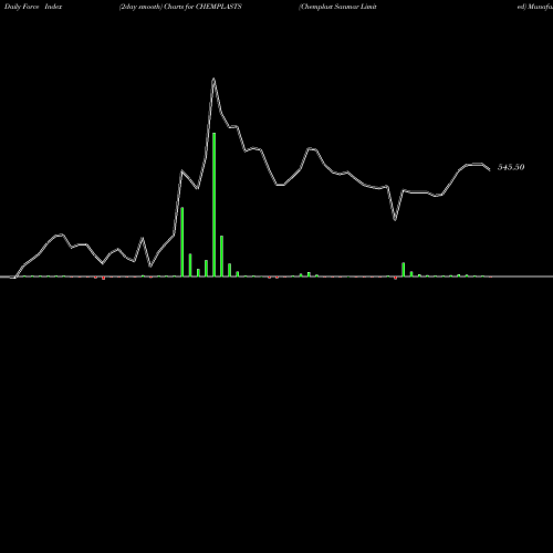 Force Index chart Chemplast Sanmar Limited CHEMPLASTS share NSE Stock Exchange 