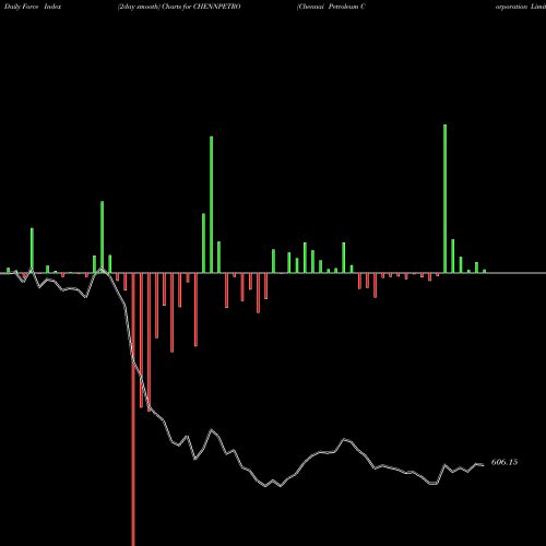 Force Index chart Chennai Petroleum Corporation Limited CHENNPETRO share NSE Stock Exchange 
