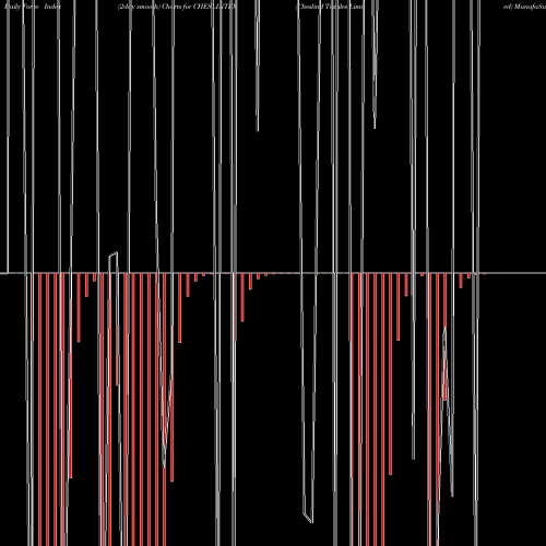 Force Index chart Cheslind Textiles Limited CHESLINTEX share NSE Stock Exchange 