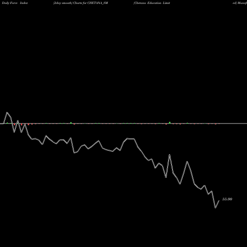 Force Index chart Chetana Education Limited CHETANA_SM share NSE Stock Exchange 