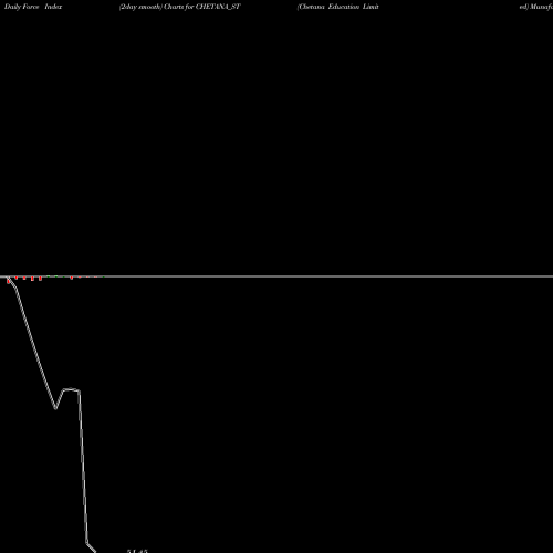 Force Index chart Chetana Education Limited CHETANA_ST share NSE Stock Exchange 