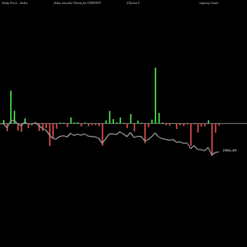 Force Index chart Cheviot Company Limited CHEVIOT share NSE Stock Exchange 