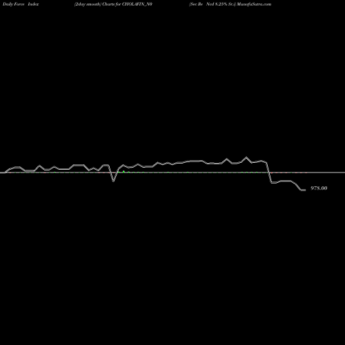 Force Index chart Sec Re Ncd 8.25% Sr.i CHOLAFIN_N0 share NSE Stock Exchange 