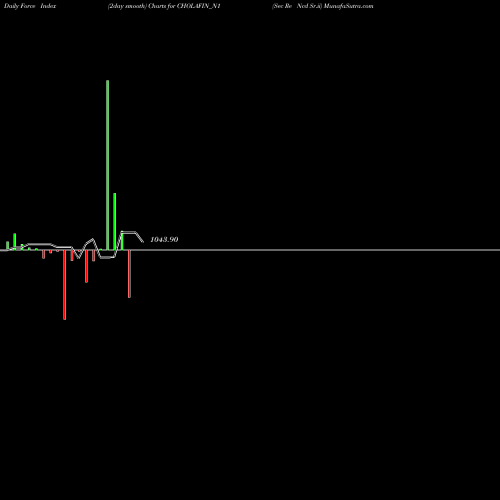 Force Index chart Sec Re Ncd Sr.ii CHOLAFIN_N1 share NSE Stock Exchange 