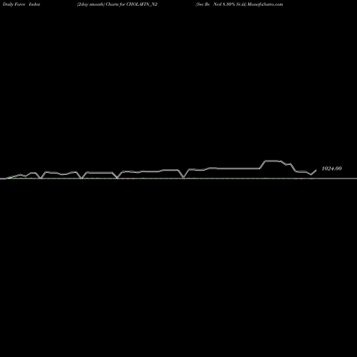 Force Index chart Sec Re Ncd 8.30% Sr.iii CHOLAFIN_N2 share NSE Stock Exchange 