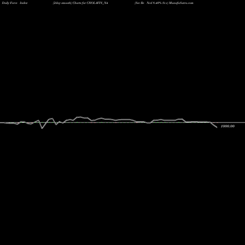 Force Index chart Sec Re Ncd 8.40% Sr.v CHOLAFIN_N4 share NSE Stock Exchange 