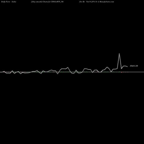 Force Index chart Sec Re Ncd 8.25% Sr 1 CHOLAFIN_N6 share NSE Stock Exchange 