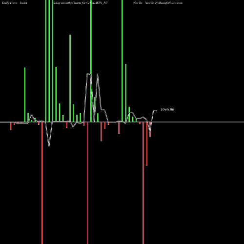 Force Index chart Sec Re Ncd Sr 2 CHOLAFIN_N7 share NSE Stock Exchange 