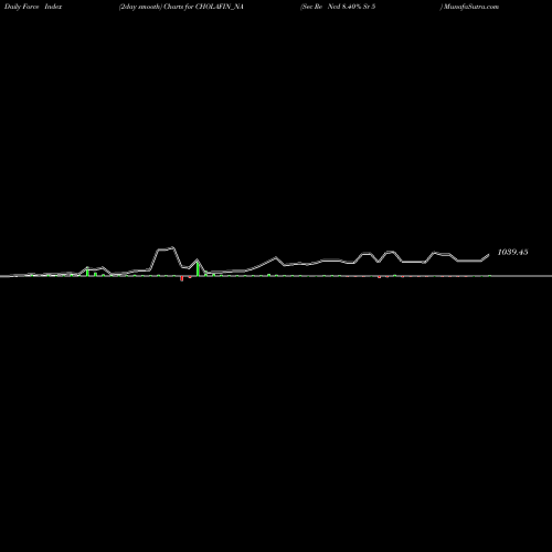 Force Index chart Sec Re Ncd 8.40% Sr 5 CHOLAFIN_NA share NSE Stock Exchange 