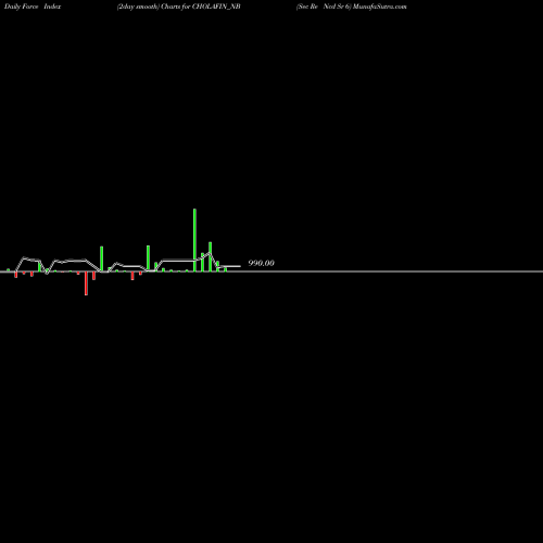 Force Index chart Sec Re Ncd Sr 6 CHOLAFIN_NB share NSE Stock Exchange 
